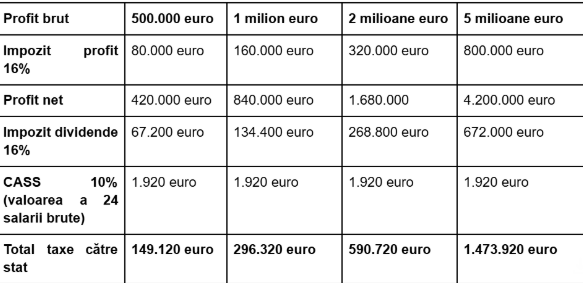 Strategii fiscale pentru antreprenori în fața noii poveri de 34% către stat. Sfatul specialistului