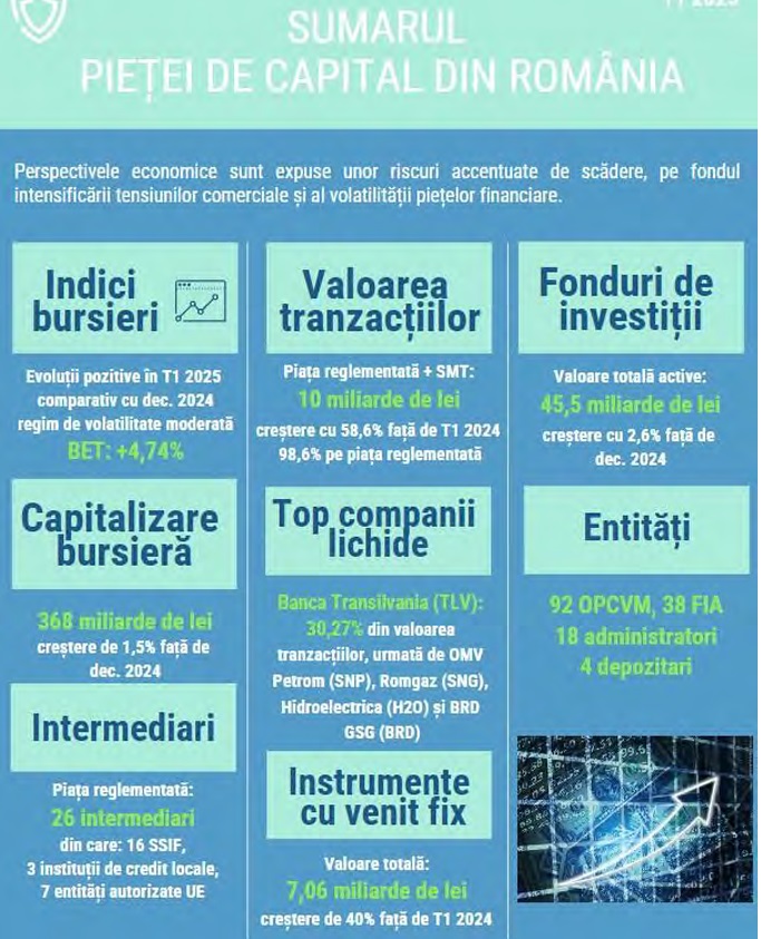 Sumarul pieței de capital din România în T1 2025/ sursa: ASF