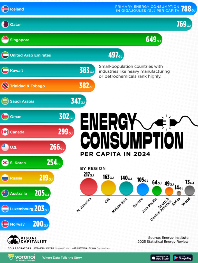 Consumul de energie la nivel mondial