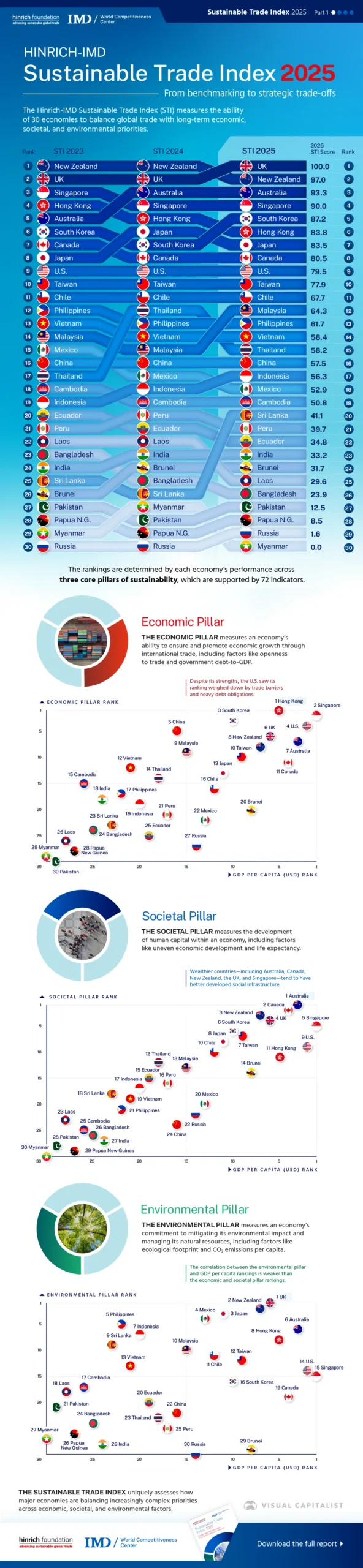 Țările cu cele mai sustenabile economii în 2025