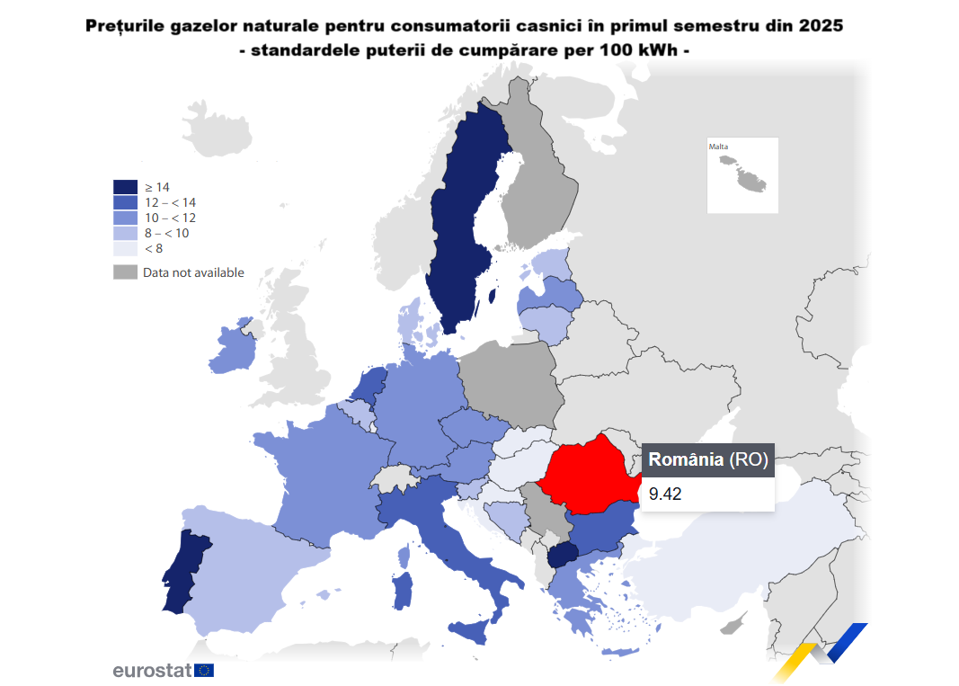 România are printre cele mai mici prețuri la gaze din UE