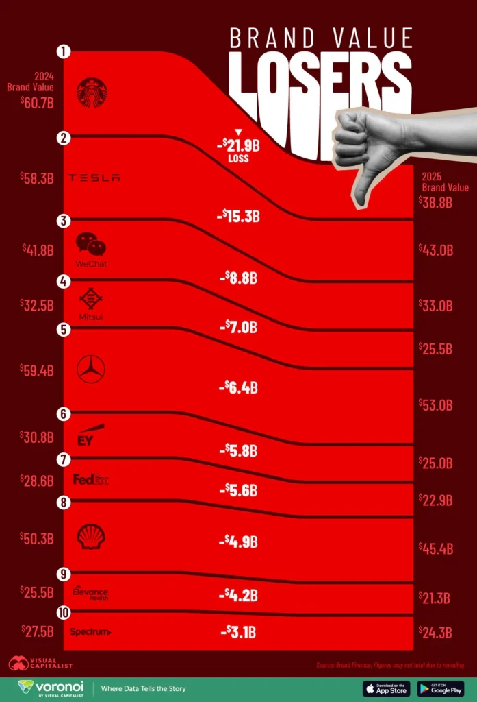Brandurile care au pierdut cel mai mult din valoare în 2025