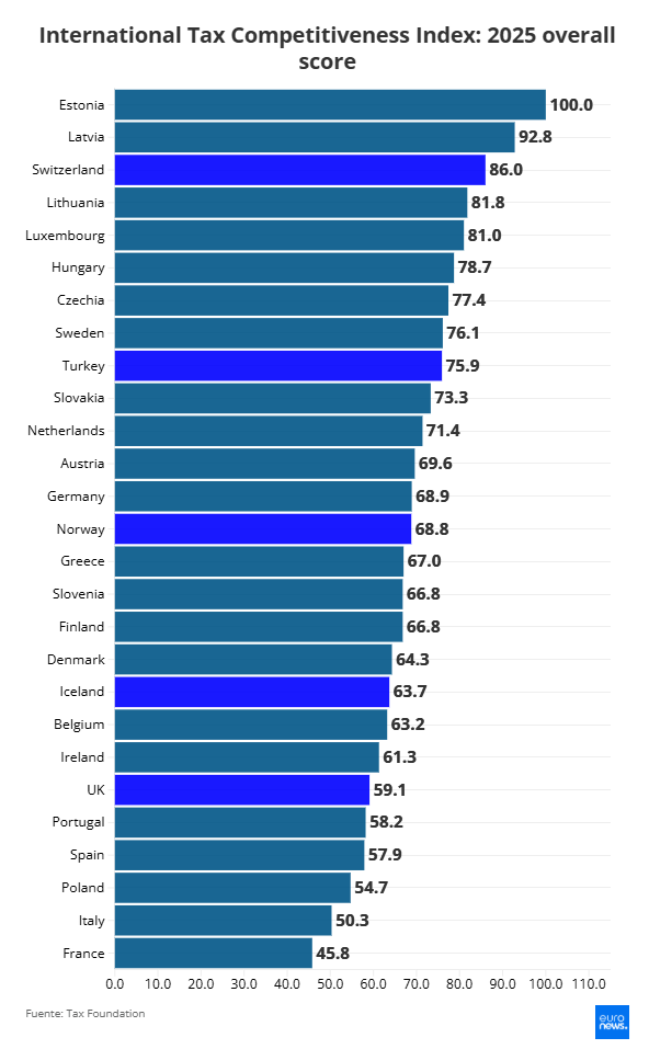 Topul țărilor europene după competitivitatea fiscală