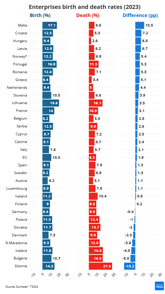 În ce țări prosperă firmele și în ce țări de abia supraviețuiesc