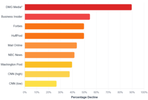 Scăderi ale traficului la mari editori