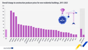 Creștere prețurilor construcțiilor rezidenâiale noi. 